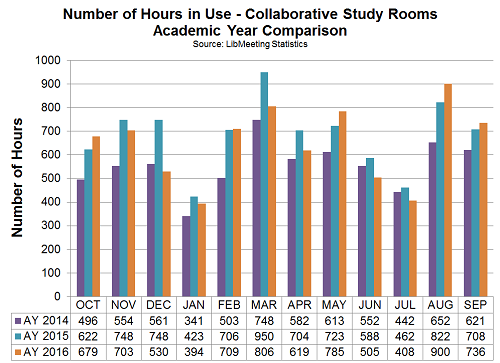 Collaborative Rooms Hours