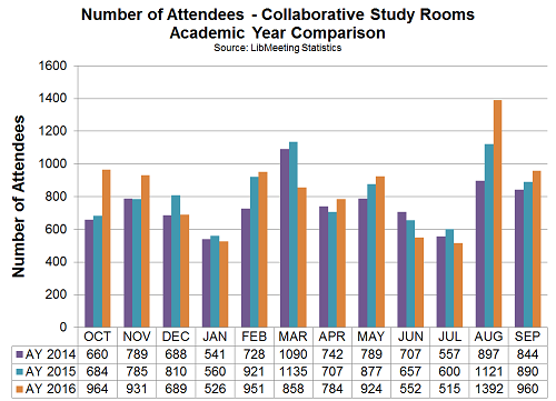 Collaborative Rooms Attendees revise