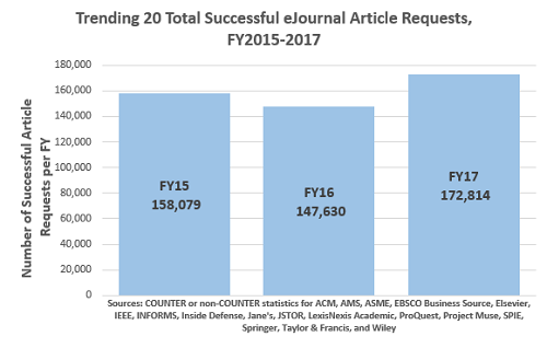 Trending 20 Total Successful eJournal Article Requests, FY2015-2017