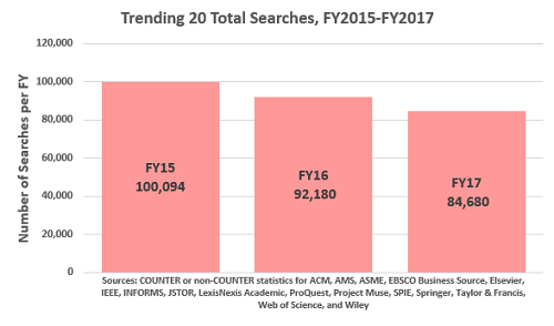 Trending 20 Total Searches, FY2015-FY2017
